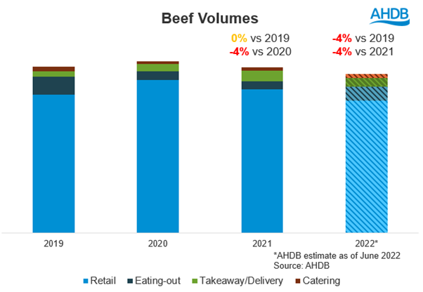 forecast demand beef chart